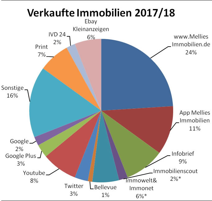 Sie Haben Eine Immobilie Zu Verkaufen Sie Sind Eigentumer Sie