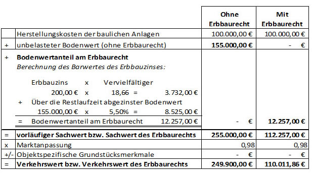 Merkzettel Erbpacht